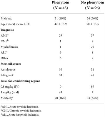 Phenytoin as seizure prophylaxis in hematopoietic stem cell transplantation with busulfan conditioning